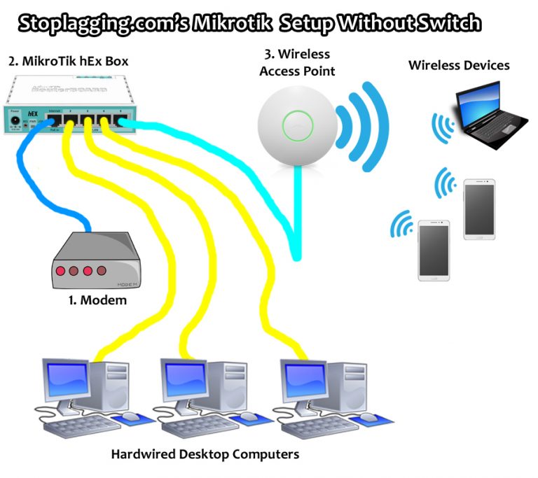 MikroTik Routers (SFQ) - StopLagging.com